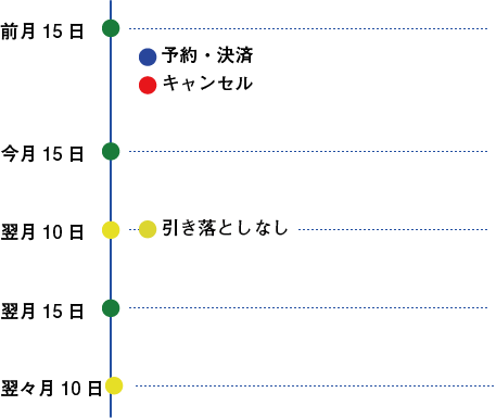 引き落としなし