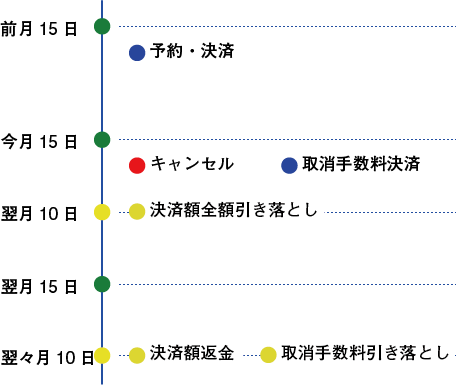 引き落としあり（取消手数料あり）